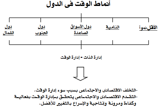 ادارة الوقت فى المجتمع العربى