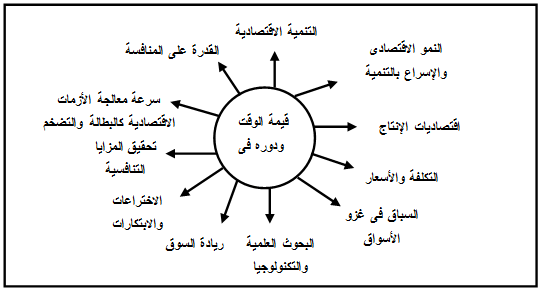 ادارة الوقت فى المجتمع العربى