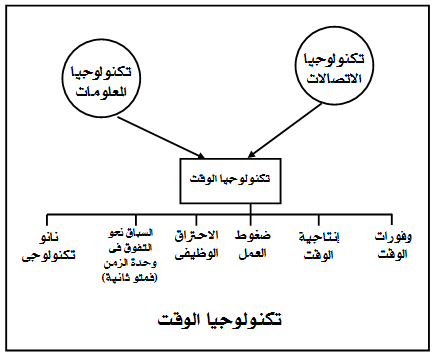 ادارة الوقت فى المجتمع العربى