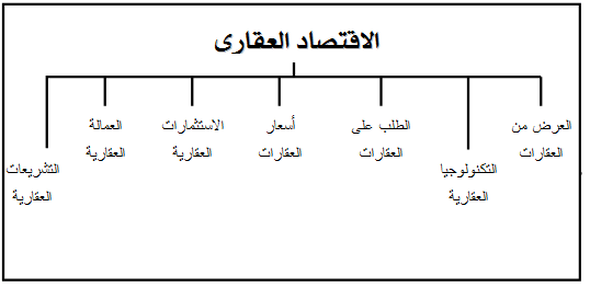 الاستثمار والتمويل والرهن العقارى