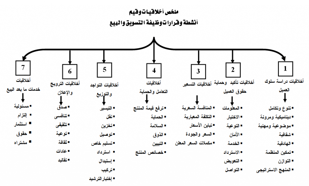 اخصائى البيع المهنى المحترف فى التسويق العقارى