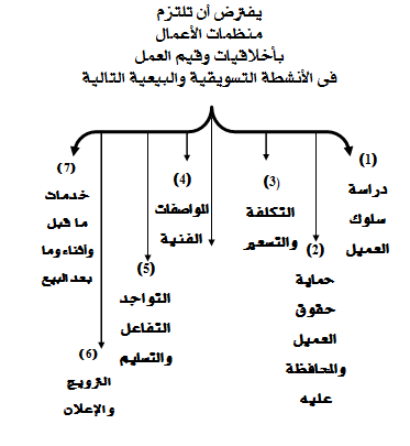 اخصائى البيع المهنى المحترف فى التسويق العقارى